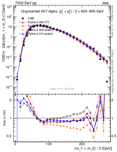 Plot of jj.m in 7000 GeV pp collisions