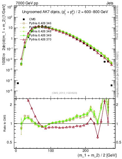 Plot of jj.m in 7000 GeV pp collisions