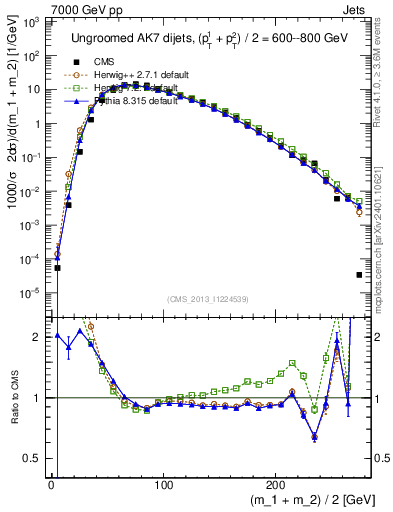 Plot of jj.m in 7000 GeV pp collisions