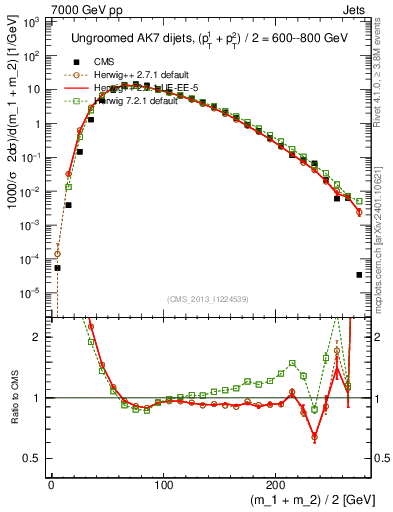 Plot of jj.m in 7000 GeV pp collisions