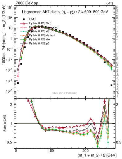 Plot of jj.m in 7000 GeV pp collisions