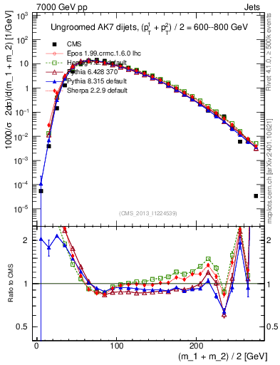 Plot of jj.m in 7000 GeV pp collisions