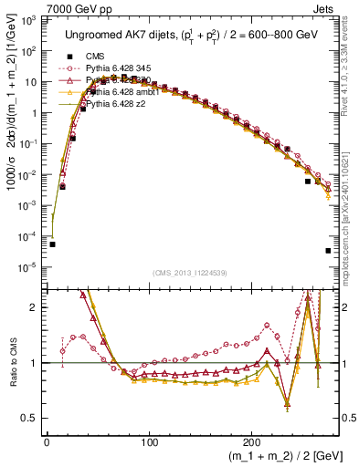 Plot of jj.m in 7000 GeV pp collisions