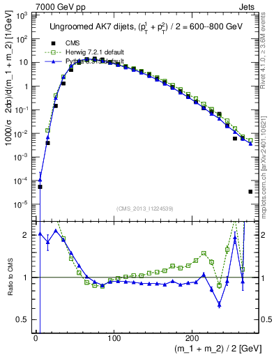 Plot of jj.m in 7000 GeV pp collisions