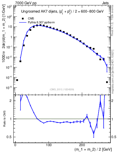 Plot of jj.m in 7000 GeV pp collisions