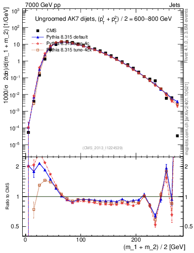 Plot of jj.m in 7000 GeV pp collisions