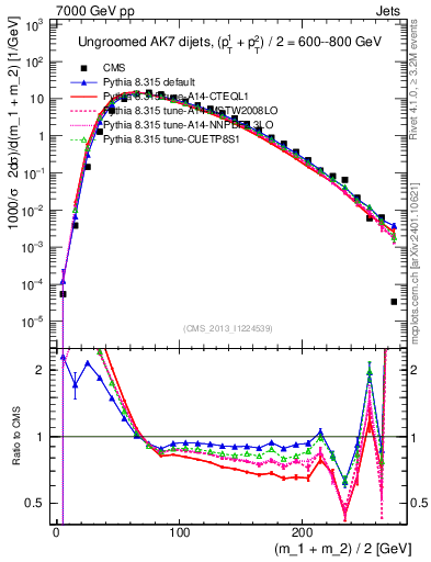 Plot of jj.m in 7000 GeV pp collisions