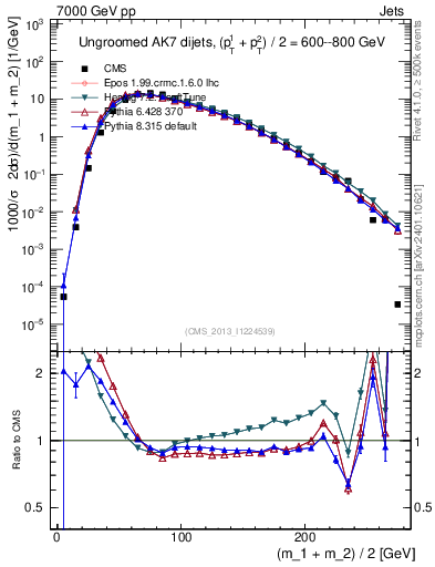 Plot of jj.m in 7000 GeV pp collisions