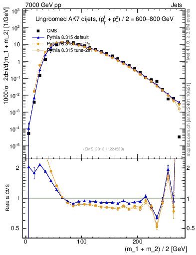 Plot of jj.m in 7000 GeV pp collisions