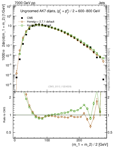 Plot of jj.m in 7000 GeV pp collisions
