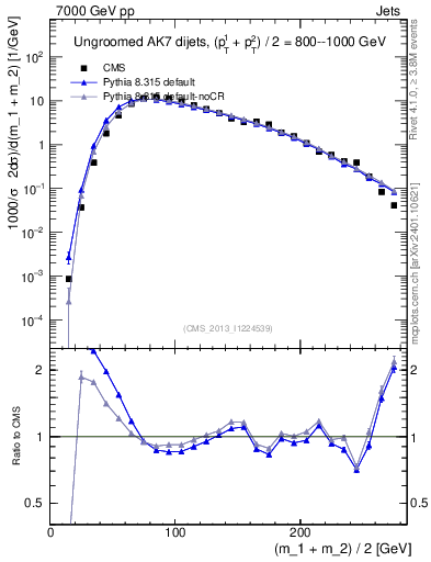 Plot of jj.m in 7000 GeV pp collisions