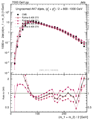 Plot of jj.m in 7000 GeV pp collisions
