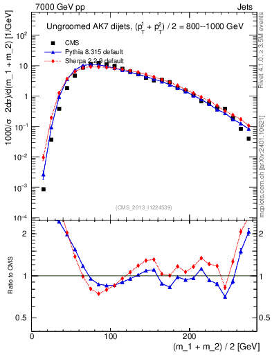 Plot of jj.m in 7000 GeV pp collisions
