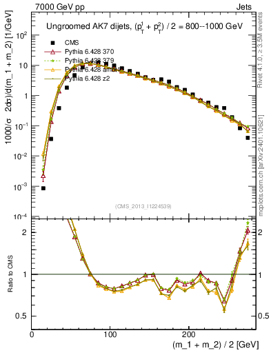 Plot of jj.m in 7000 GeV pp collisions