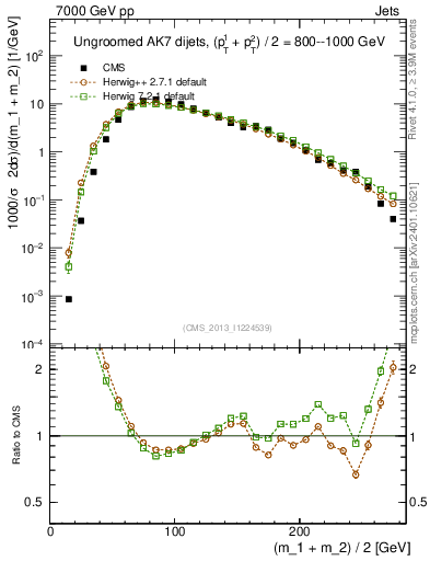 Plot of jj.m in 7000 GeV pp collisions