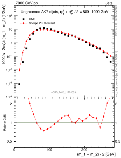 Plot of jj.m in 7000 GeV pp collisions