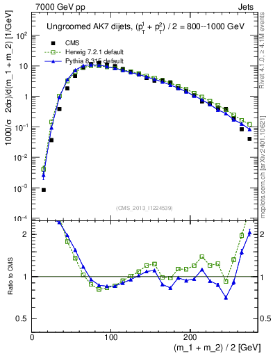 Plot of jj.m in 7000 GeV pp collisions