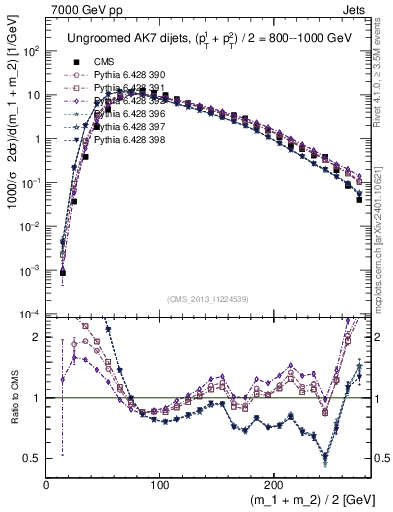 Plot of jj.m in 7000 GeV pp collisions