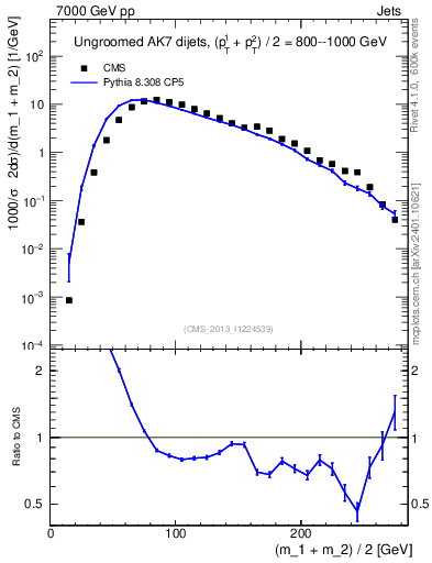 Plot of jj.m in 7000 GeV pp collisions
