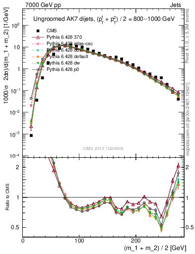 Plot of jj.m in 7000 GeV pp collisions