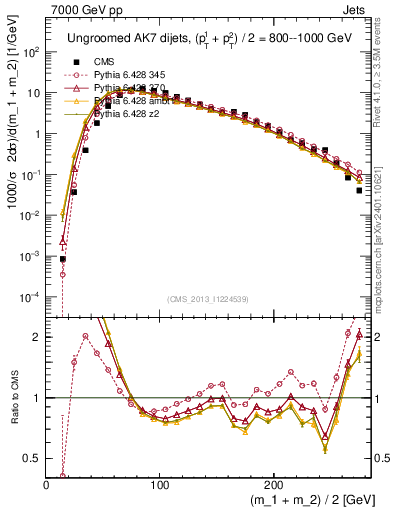 Plot of jj.m in 7000 GeV pp collisions