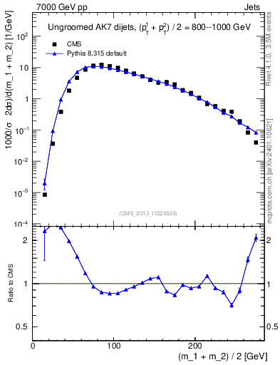 Plot of jj.m in 7000 GeV pp collisions