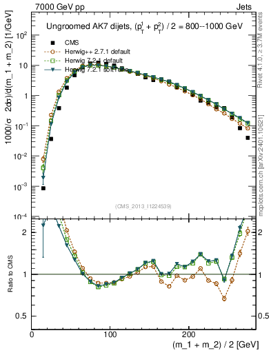 Plot of jj.m in 7000 GeV pp collisions