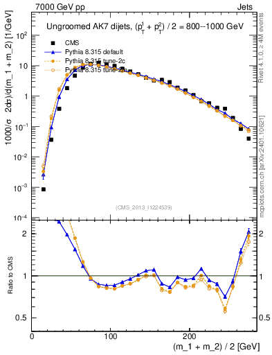 Plot of jj.m in 7000 GeV pp collisions