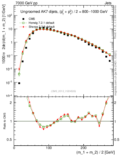 Plot of jj.m in 7000 GeV pp collisions