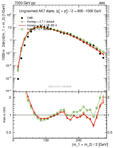 Plot of jj.m in 7000 GeV pp collisions