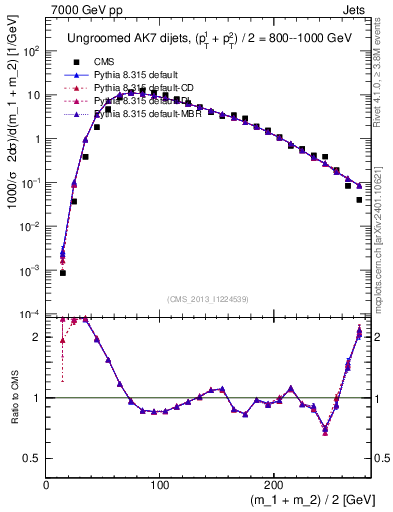 Plot of jj.m in 7000 GeV pp collisions
