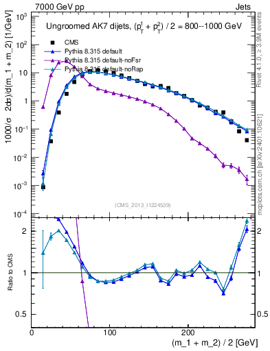 Plot of jj.m in 7000 GeV pp collisions