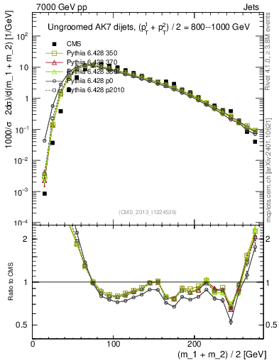 Plot of jj.m in 7000 GeV pp collisions