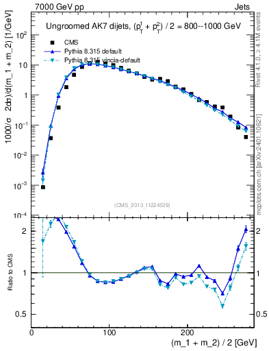 Plot of jj.m in 7000 GeV pp collisions