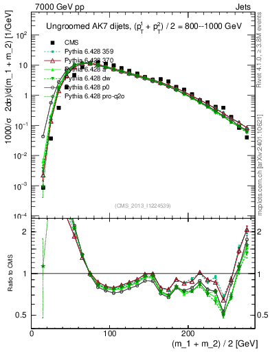 Plot of jj.m in 7000 GeV pp collisions