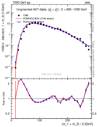 Plot of jj.m in 7000 GeV pp collisions