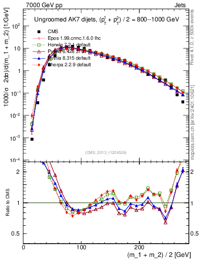 Plot of jj.m in 7000 GeV pp collisions