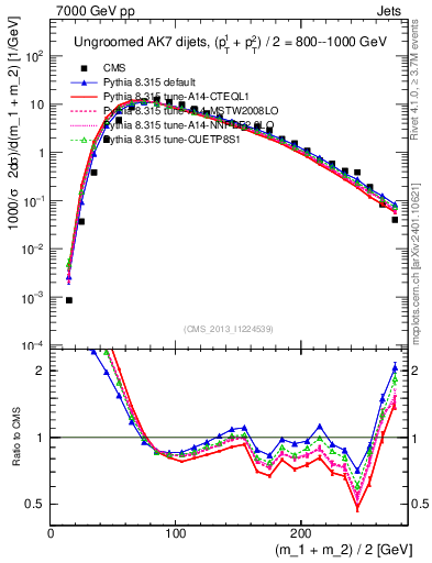 Plot of jj.m in 7000 GeV pp collisions