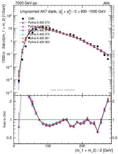 Plot of jj.m in 7000 GeV pp collisions