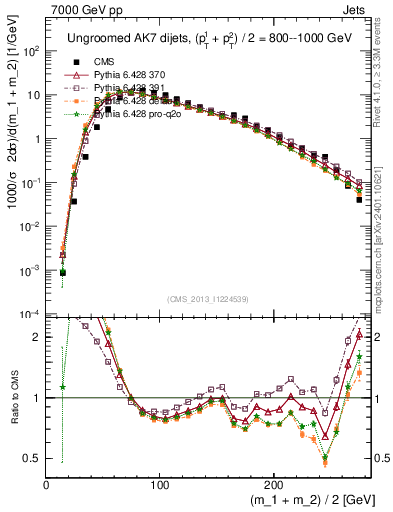 Plot of jj.m in 7000 GeV pp collisions