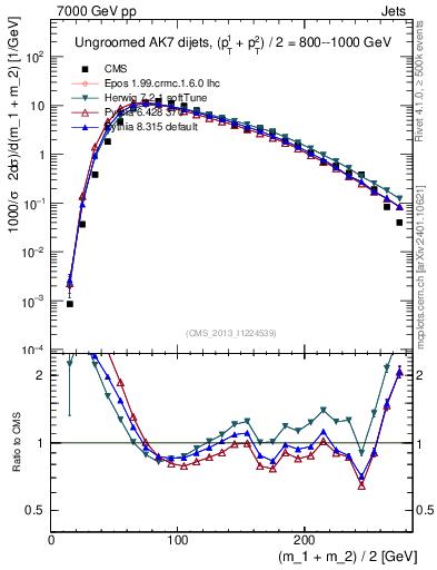 Plot of jj.m in 7000 GeV pp collisions