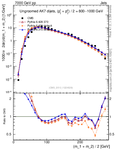 Plot of jj.m in 7000 GeV pp collisions