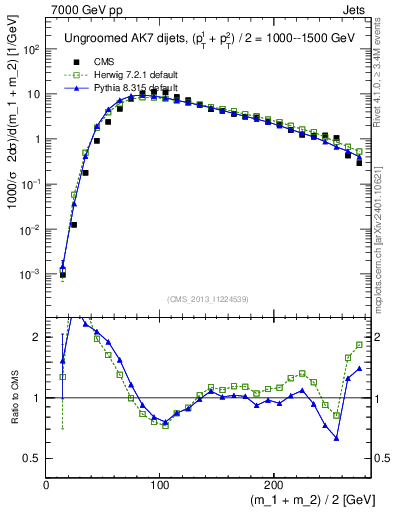 Plot of jj.m in 7000 GeV pp collisions
