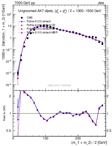 Plot of jj.m in 7000 GeV pp collisions