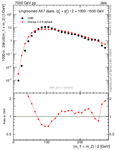 Plot of jj.m in 7000 GeV pp collisions