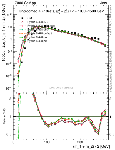 Plot of jj.m in 7000 GeV pp collisions