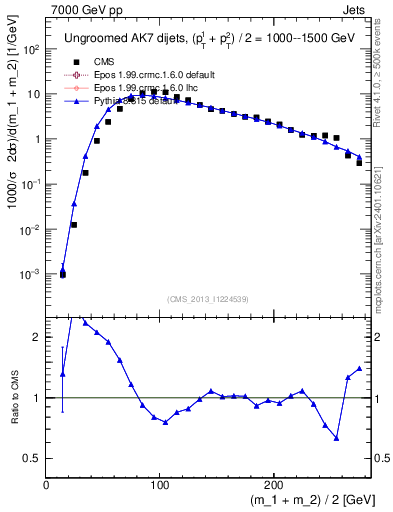 Plot of jj.m in 7000 GeV pp collisions