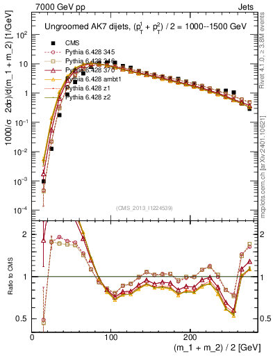 Plot of jj.m in 7000 GeV pp collisions