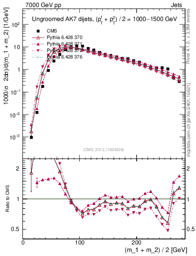 Plot of jj.m in 7000 GeV pp collisions