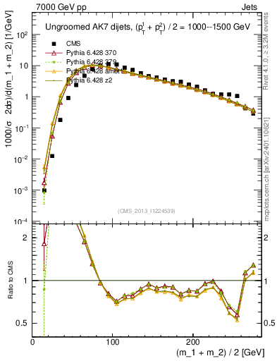 Plot of jj.m in 7000 GeV pp collisions